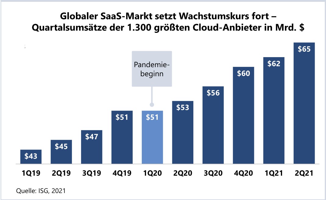 Infografik ISG - Cloud-Markt setzt Wachstumskurs fort